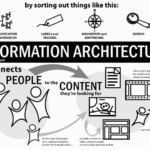Create optimal user experiences improving websites information architecture