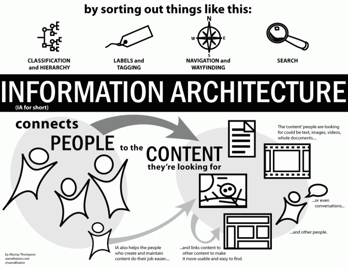 Create optimal user experiences improving websites information architecture