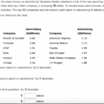 Companies spend on advertising study