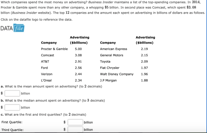 Companies spend on advertising study