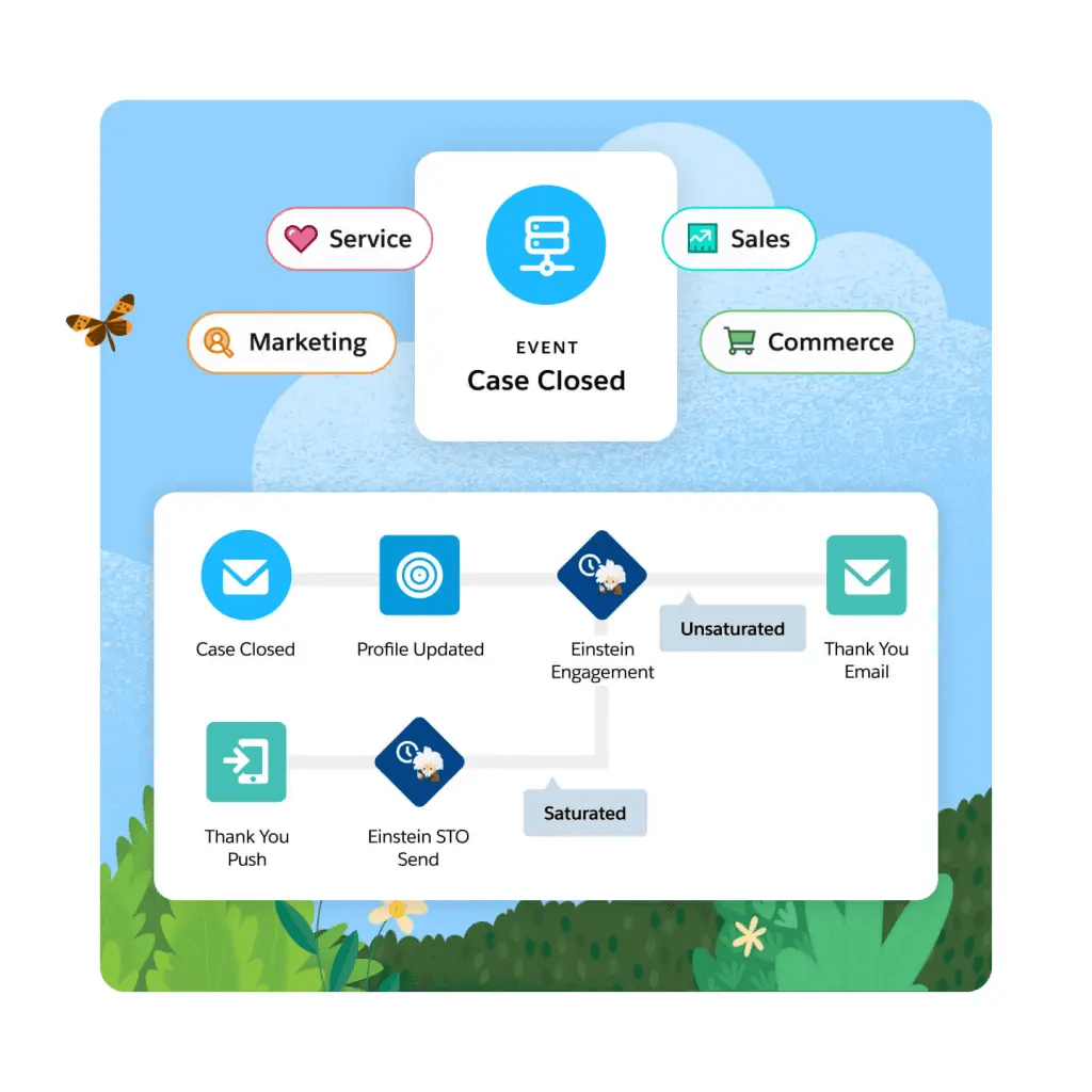 Salesforce engagement lightning employee platform key findings infographic hrdconnect source Salesforce engagement lightning employee platform key findings infographic hrdconnect source