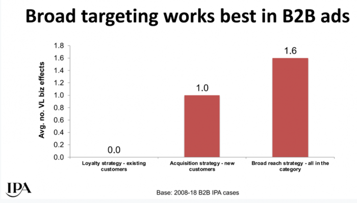 B2b marketing research what you need to know