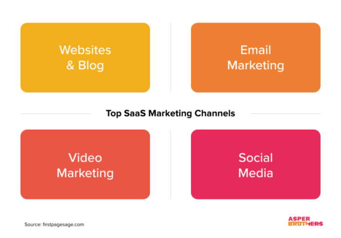Best SaaS Marketing Strategy Example You'll Find Online Saas companies must adopt an account based marketing strategy