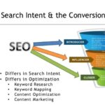 Funnel seo revenue conversions increasing ventas leads fourweekmba hacks proven strategies losing pasos evolucionar experto