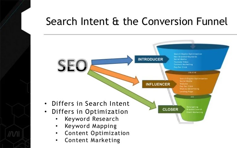 Funnel seo revenue conversions increasing ventas leads fourweekmba hacks proven strategies losing pasos evolucionar experto