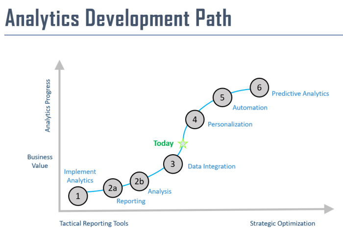 Building an actionable analytics practice