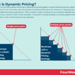Does your brand need dynamic media pricing