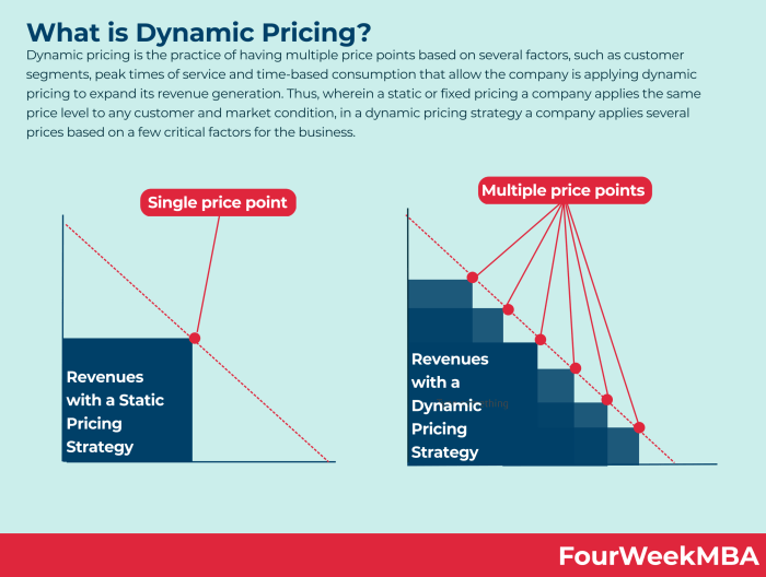 Does your brand need dynamic media pricing