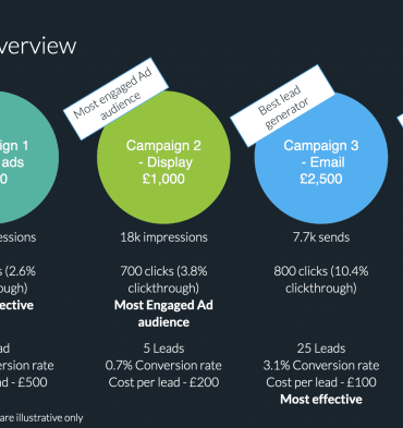 Revitalize your lead generation process using marketo
