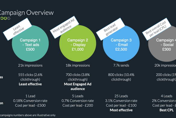 Revitalize your lead generation process using marketo