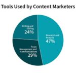 10 free google tools all content marketers should use