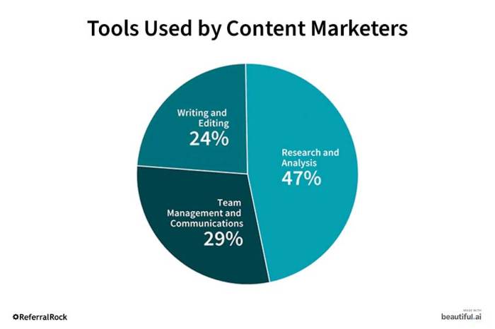 Tools google ppc marketing 10 free google tools all content marketers should use