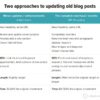Is it time to upgrade your blog