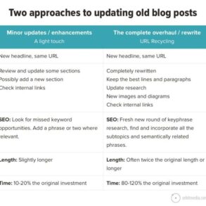 Is it time to upgrade your blog