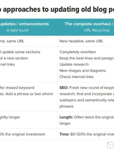 Is it time to upgrade your blog