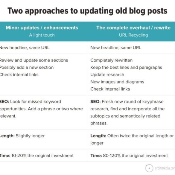 Is it time to upgrade your blog