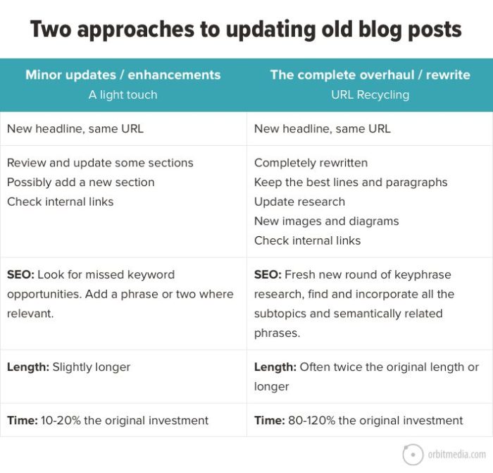 Is it time to upgrade your blog