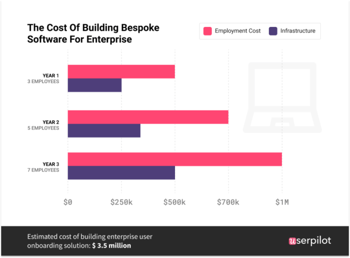 Build vs buy user onboarding how to choose