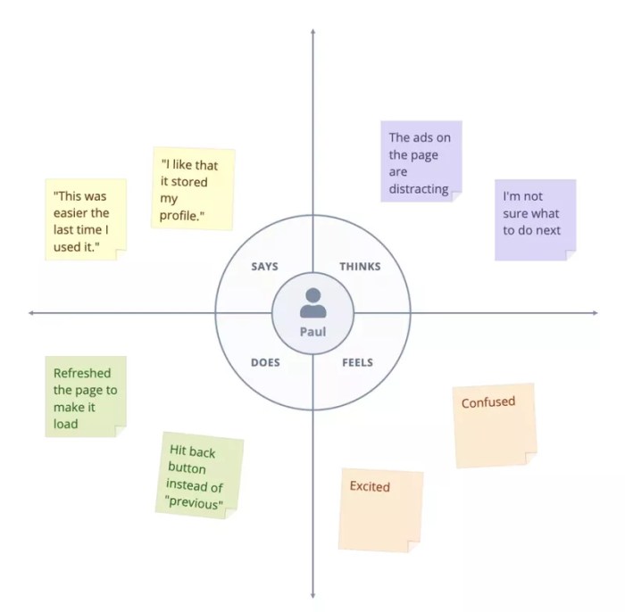 Empathy consumer Empathy map vs persona unleashing consumer insights