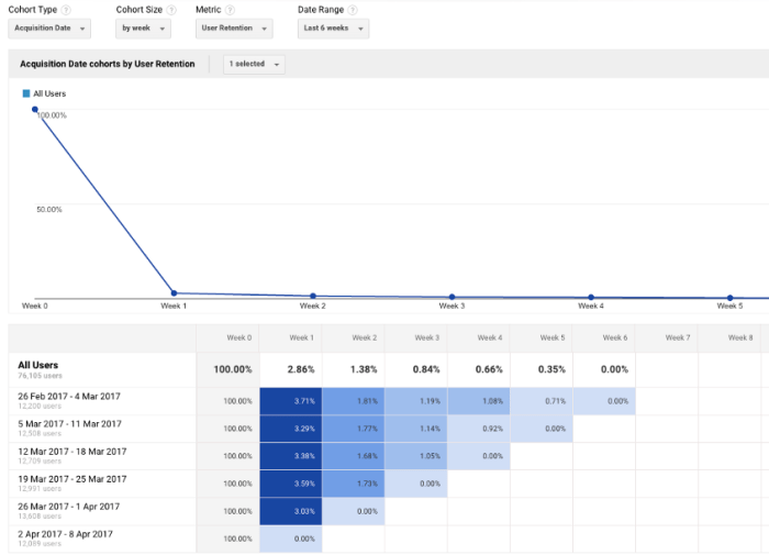 Cohort analytics google retention user Cohort analysis google analytics