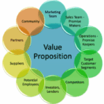 Value proposition who design social audience determine vested ten audiences