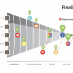 Cohort and multi touch attribution