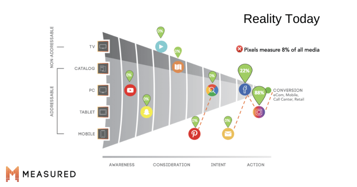 Cohort and multi touch attribution