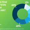 Marketers are increasing web 2 0 media during the recession