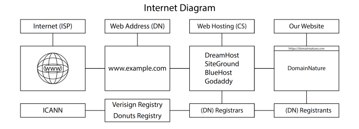Structure website design Structure website design