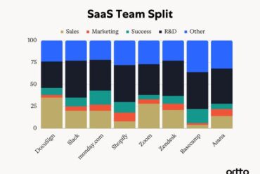 Product led vs sales led unlocking the future of marketing