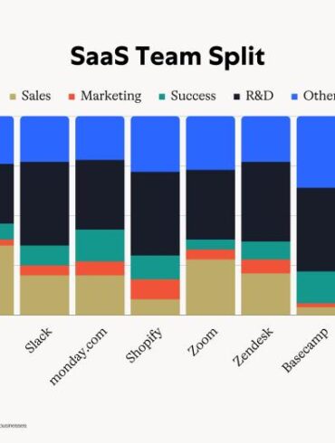 Product led vs sales led unlocking the future of marketing