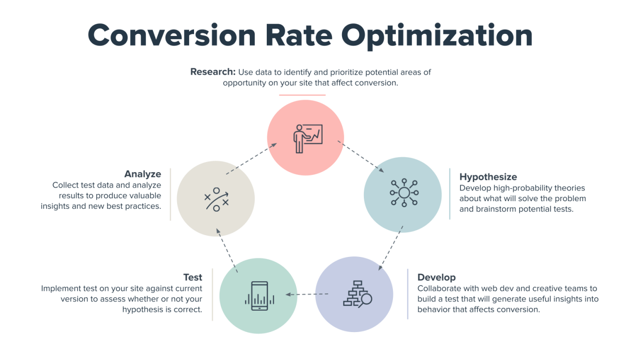 Cro best practices business growth