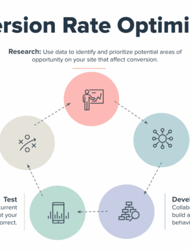 Cro best practices business growth