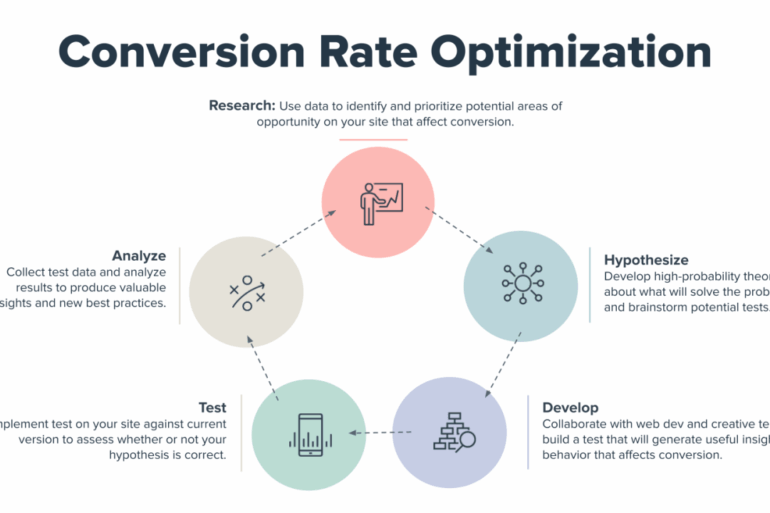 Cro best practices business growth