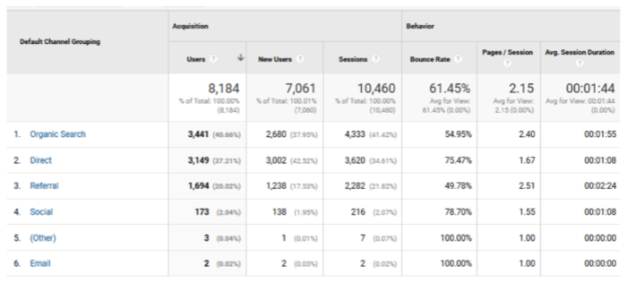 Analytics measuring success google behavior site pages Measuring marketing results made easy via google analytics