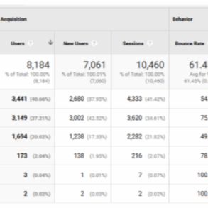 Measuring marketing results made easy via google analytics