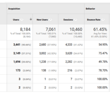 Measuring marketing results made easy via google analytics