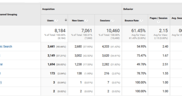 Measuring marketing results made easy via google analytics