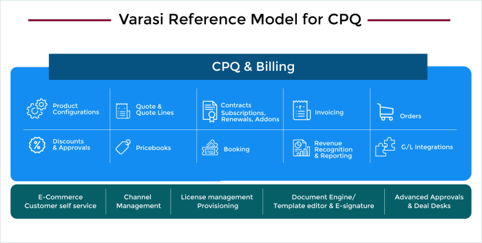 Vlocity cpq vs salesforce cpq