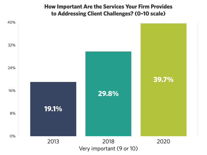 Business buyers consultants declined firms visibility roughly scores market target Business buyers consultants declined firms visibility roughly scores market target