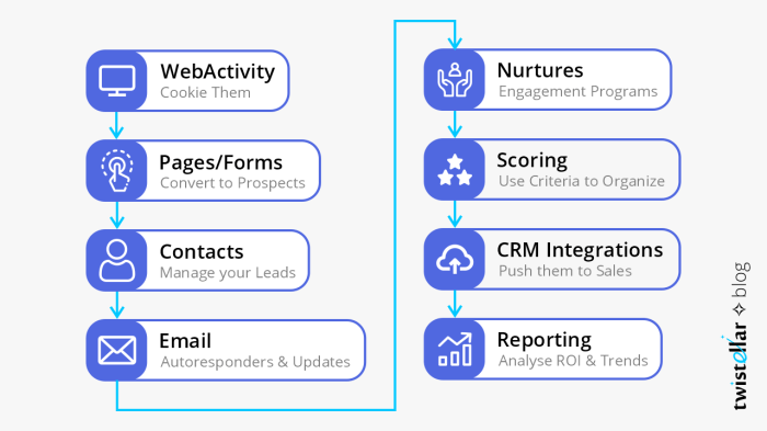 The power of marketing automation with pardot revolutionize your marketing strategy