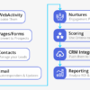 The power of marketing automation with pardot revolutionize your marketing strategy