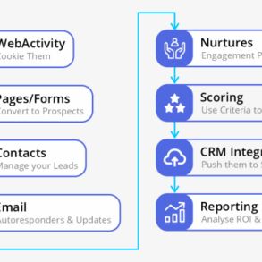 The power of marketing automation with pardot revolutionize your marketing strategy