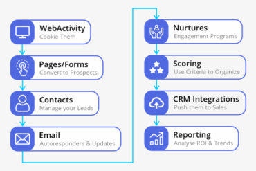 The power of marketing automation with pardot revolutionize your marketing strategy
