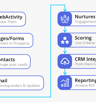 The power of marketing automation with pardot revolutionize your marketing strategy