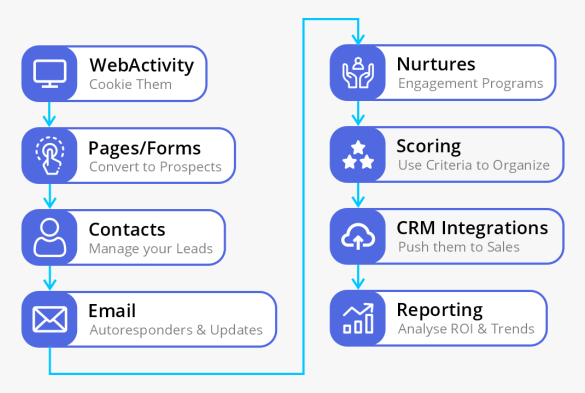 The power of marketing automation with pardot revolutionize your marketing strategy