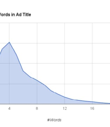 How to write compelling ad copy that jumps off the page
