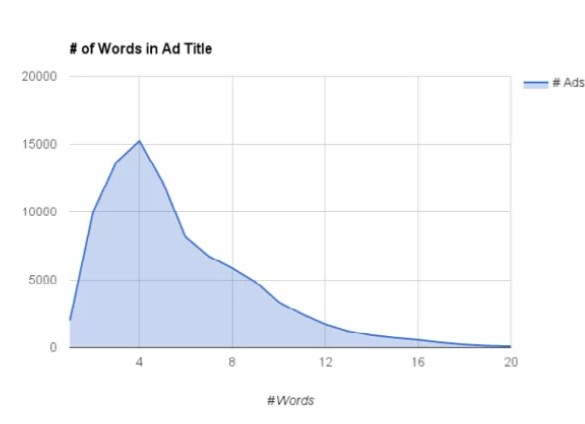 How to write compelling ad copy that jumps off the page