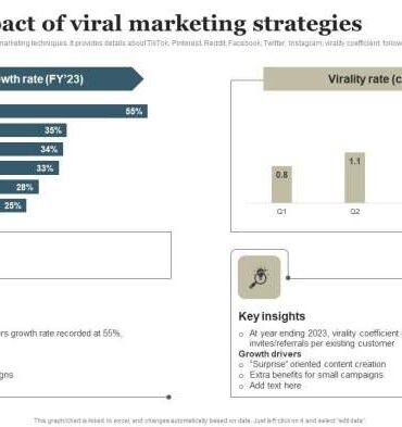 Should you catch the viral marketing bug