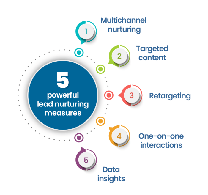 B2b lead nurturing your key to marketing success